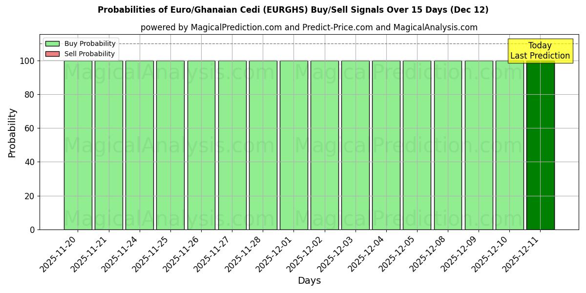 Probabilities of اليورو/سيدي الغاني (EURGHS) Buy/Sell Signals Using Several AI Models Over 5 Days (12 Dec) 
