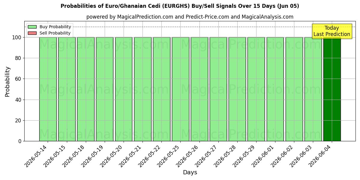 Probabilities of اليورو/سيدي الغاني (EURGHS) Buy/Sell Signals Using Several AI Models Over 5 Days (05 Jun) 