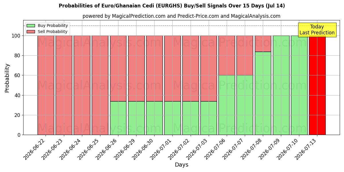 Probabilities of Euro/Ghanaian Cedi (EURGHS) Buy/Sell Signals Using Several AI Models Over 5 Days (11 Jul) 