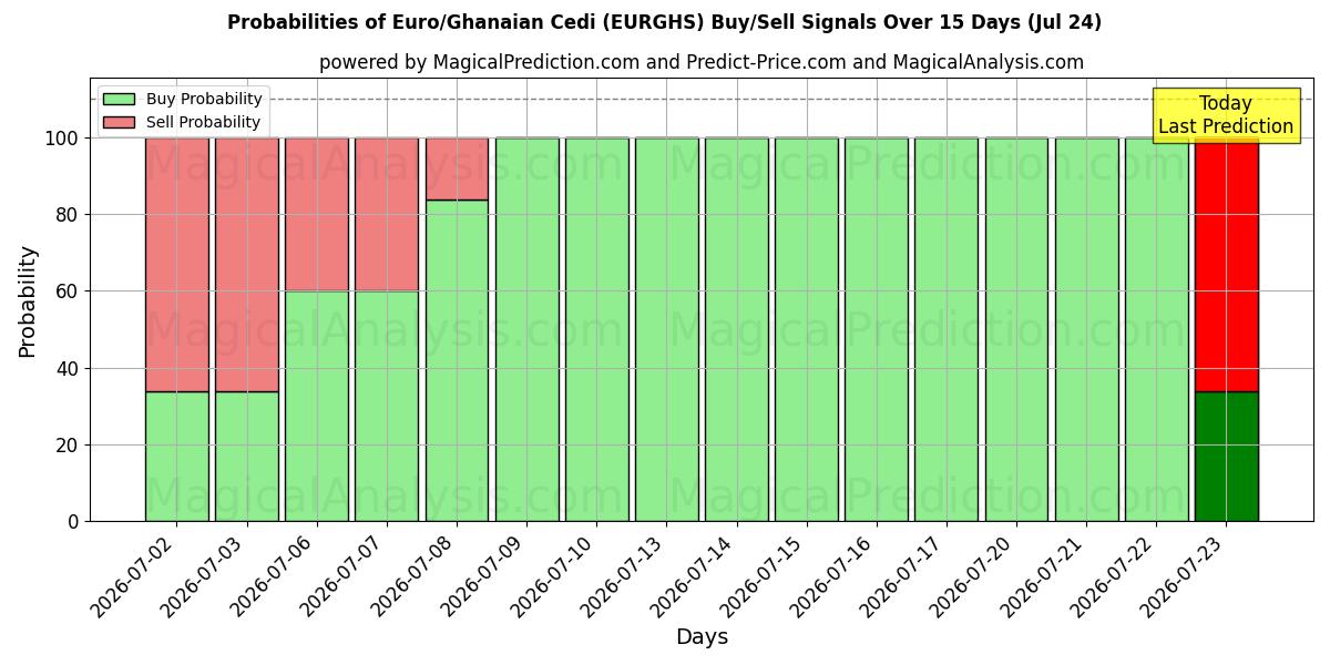 Probabilities of اليورو/سيدي الغاني (EURGHS) Buy/Sell Signals Using Several AI Models Over 5 Days (24 Jul) 