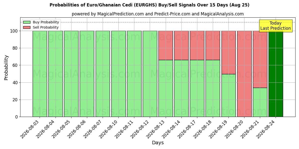 Probabilities of 欧元/加纳塞地 (EURGHS) Buy/Sell Signals Using Several AI Models Over 5 Days (22 Aug) 