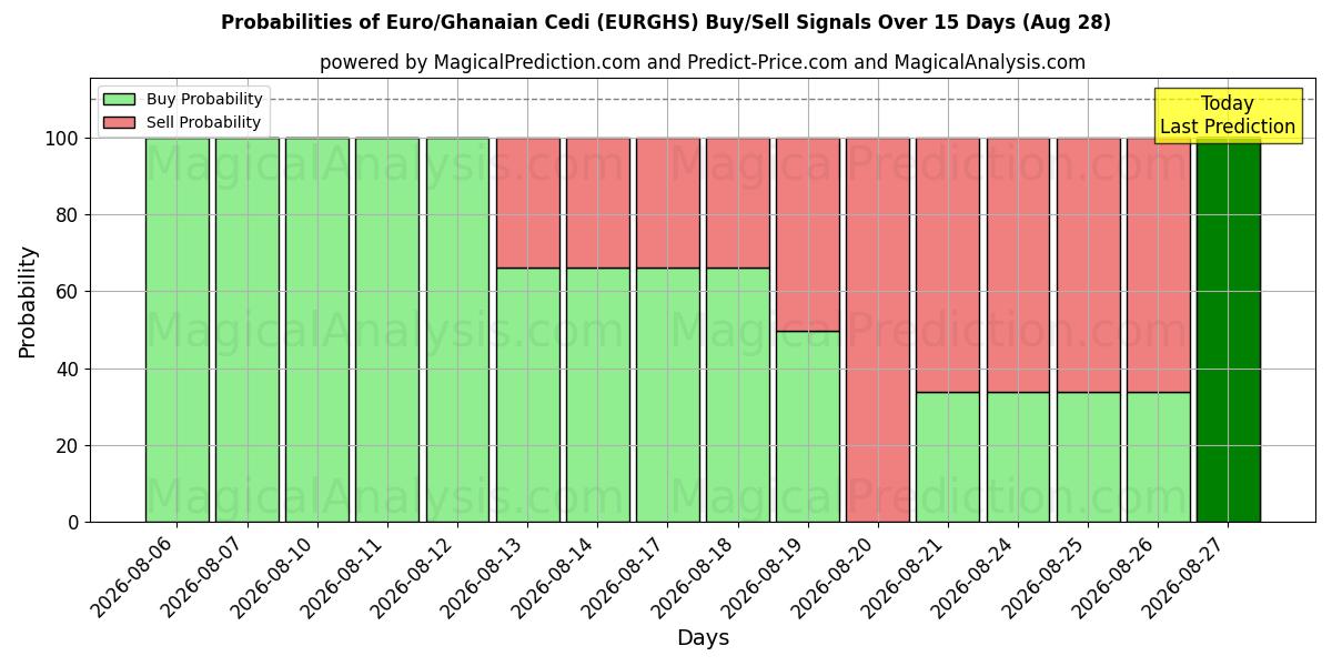 Probabilities of Euro/Ghanaian Cedi (EURGHS) Buy/Sell Signals Using Several AI Models Over 5 Days (28 Aug) 