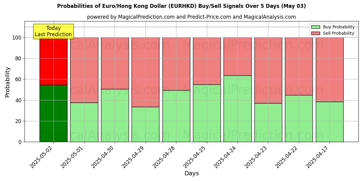 Probabilities of Euro/Hong Kong Dollar (EURHKD) Buy/Sell Signals Using Several AI Models Over 10 Days (03 May) Probabilities of Euro/Hong Kong Dollar (EURHKD) Buy/Sell Signals Using Several AI Models Over 5 Days (03 May)