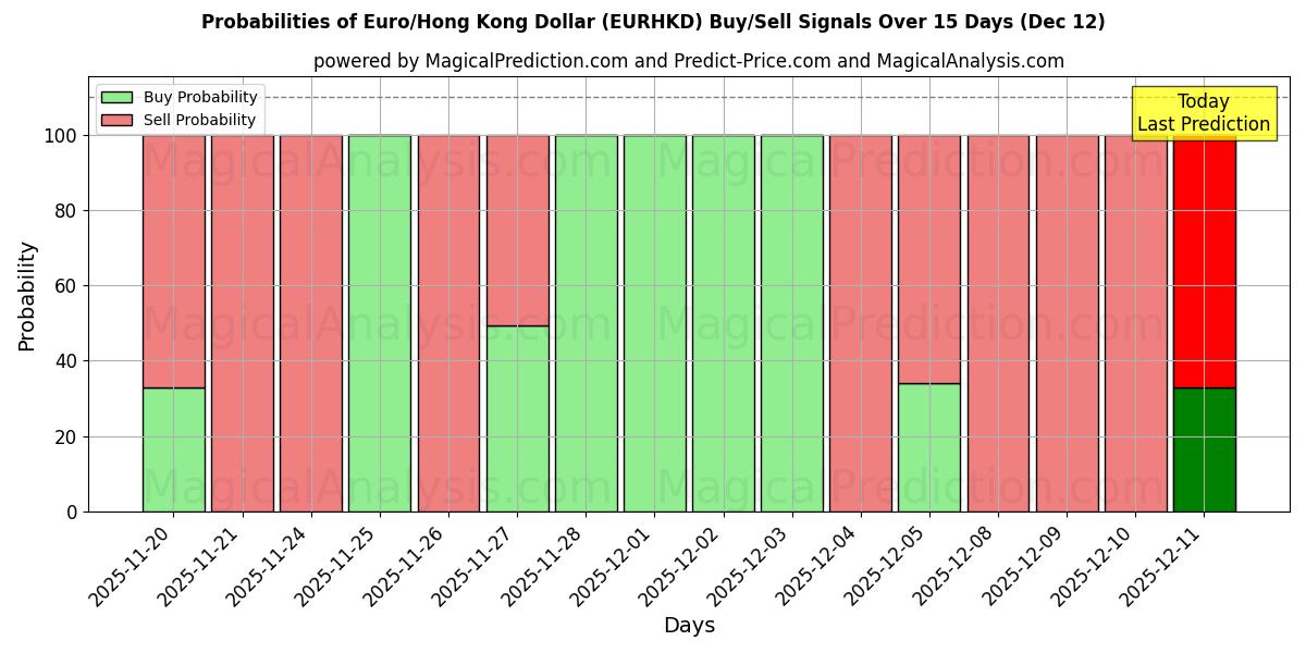 Probabilities of 欧元/港元 (EURHKD) Buy/Sell Signals Using Several AI Models Over 5 Days (12 Dec) 