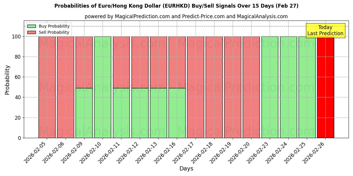 Probabilities of یورو/دلار هنگ کنگ (EURHKD) Buy/Sell Signals Using Several AI Models Over 5 Days (27 Feb) 