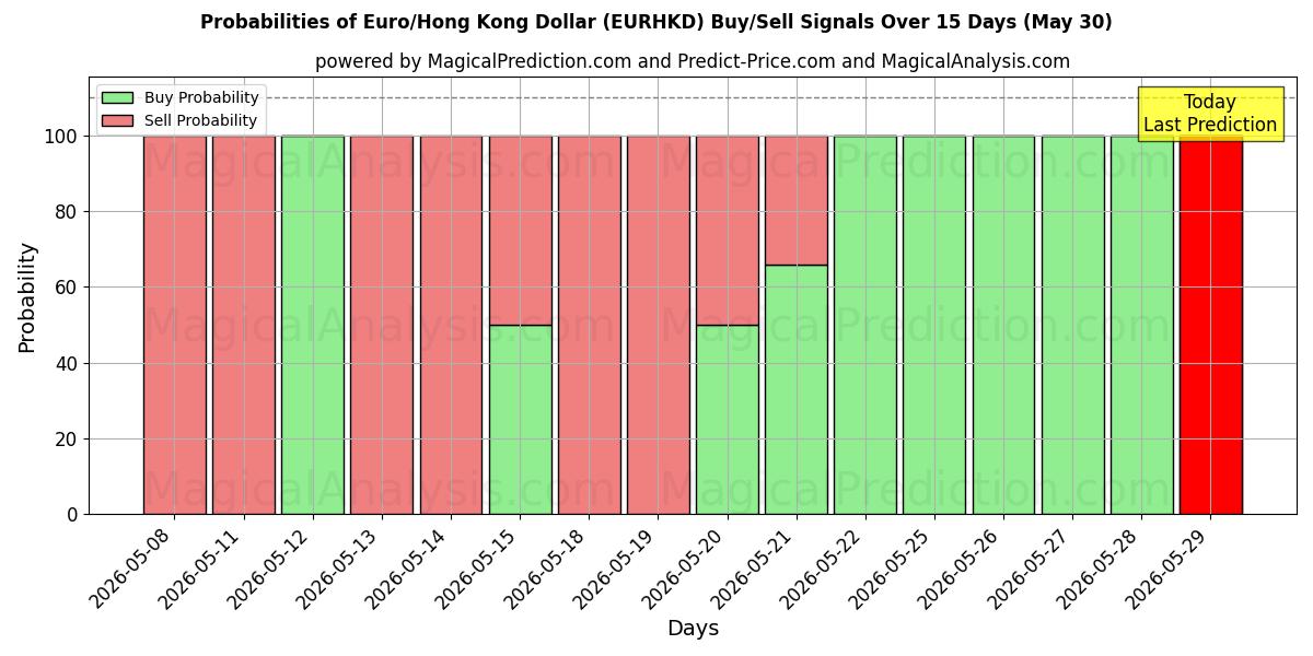 Probabilities of Euro/Hongkong-Dollar (EURHKD) Buy/Sell Signals Using Several AI Models Over 5 Days (30 May) 