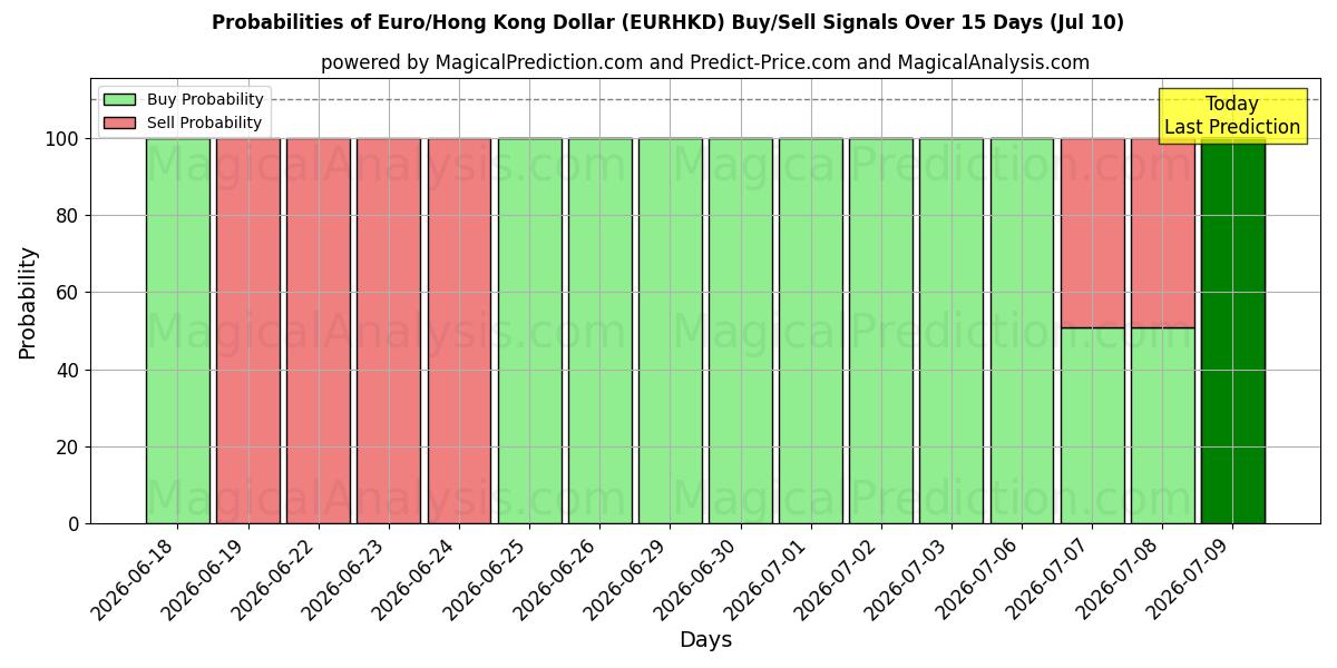 Probabilities of Euro/Hong Kong Dollar (EURHKD) Buy/Sell Signals Using Several AI Models Over 5 Days (10 Jul) 