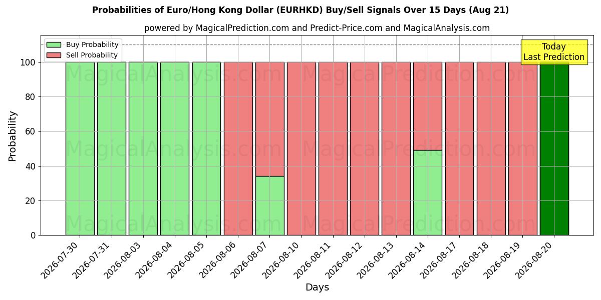 Probabilities of Euro/Dollar de Hong Kong (EURHKD) Buy/Sell Signals Using Several AI Models Over 5 Days (21 Aug) 