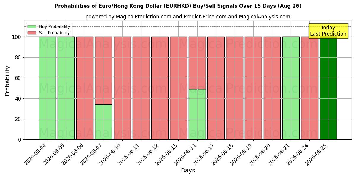 Probabilities of यूरो/हांगकांग डॉलर (EURHKD) Buy/Sell Signals Using Several AI Models Over 5 Days (26 Aug) 