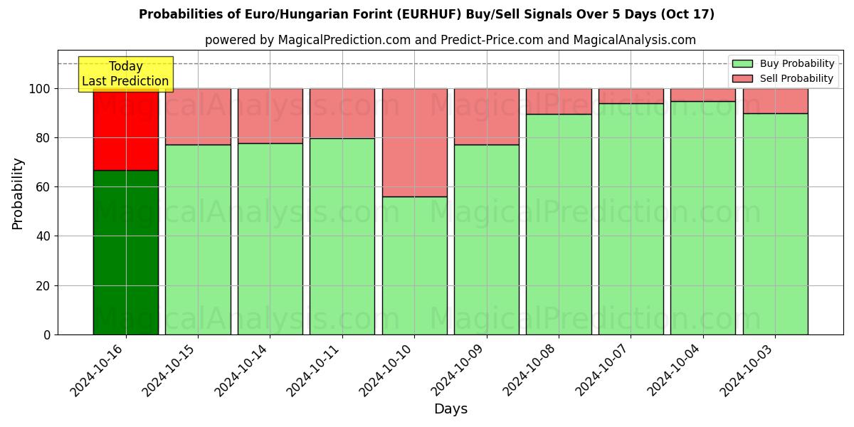 Probabilities of Euro/Hungarian Forint (EURHUF) Buy/Sell Signals Using Several AI Models Over 5 Days (17 Oct) 