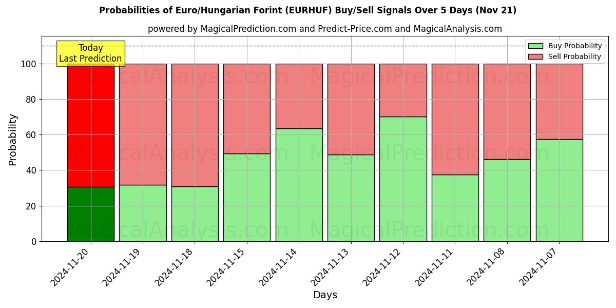 Probabilities of Euro/Hungarian Forint (EURHUF) Buy/Sell Signals Using Several AI Models Over 5 Days (21 Nov) 