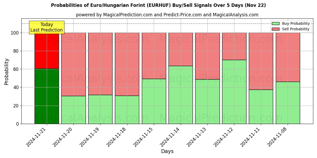 Probabilities of Euro/Forint Húngaro (EURHUF) Buy/Sell Signals Using Several AI Models Over 5 Days (22 Nov) 