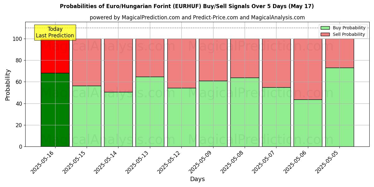 Probabilities of Euro/ungarske forint (EURHUF) Buy/Sell Signals Using Several AI Models Over 5 Days (17 May) 