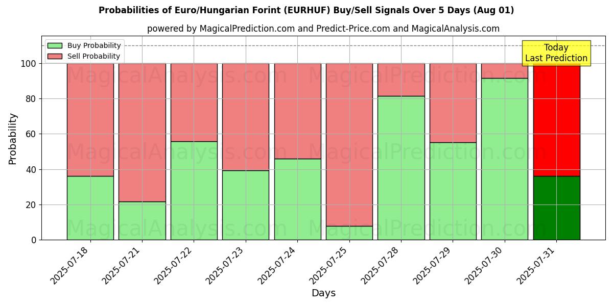 Probabilities of Euro/ungarske forint (EURHUF) Buy/Sell Signals Using Several AI Models Over 5 Days (30 Jul) 
