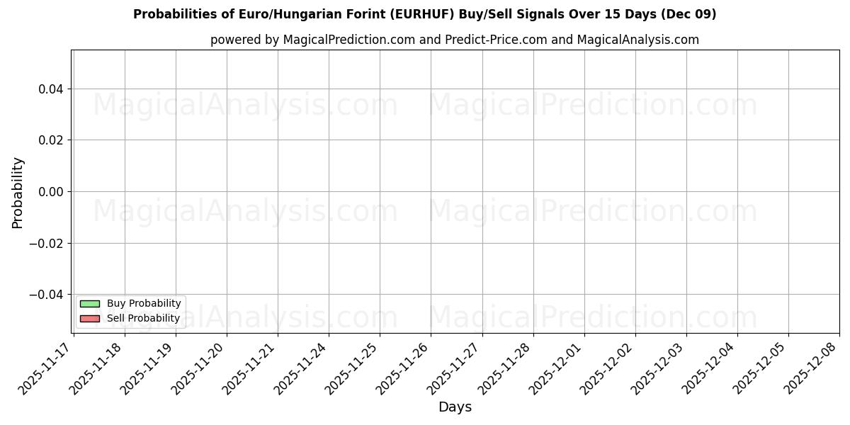 Probabilities of Euro/Florín húngaro (EURHUF) Buy/Sell Signals Using Several AI Models Over 5 Days (09 Dec) 