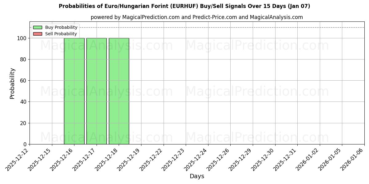 Probabilities of Euro/Hungarian Forint (EURHUF) Buy/Sell Signals Using Several AI Models Over 5 Days (06 Jan) 