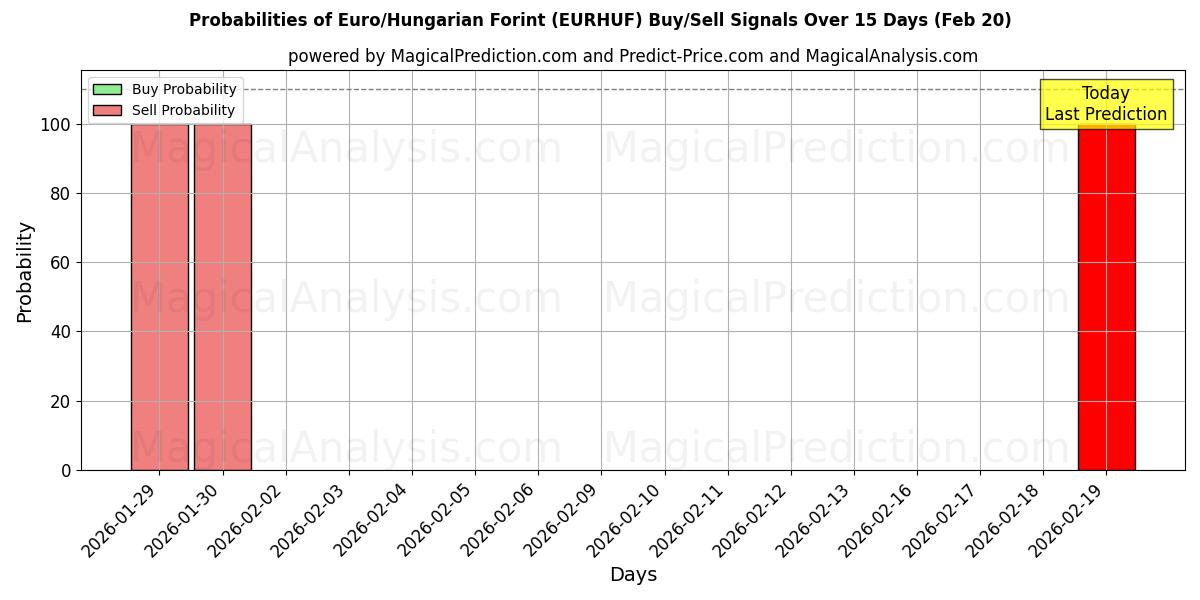 Probabilities of Euro/Hungarian Forint (EURHUF) Buy/Sell Signals Using Several AI Models Over 5 Days (20 Feb) 