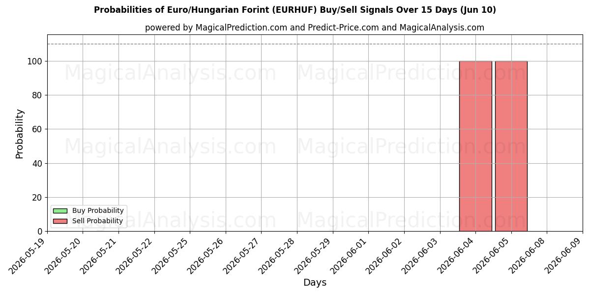 Probabilities of Euro/ungarischer Forint (EURHUF) Buy/Sell Signals Using Several AI Models Over 5 Days (10 Jun) 