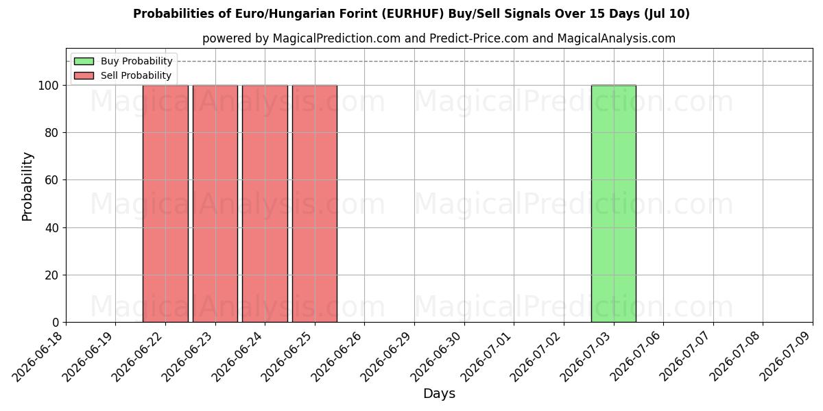 Probabilities of Euro/Hungarian Forint (EURHUF) Buy/Sell Signals Using Several AI Models Over 5 Days (10 Jul) 