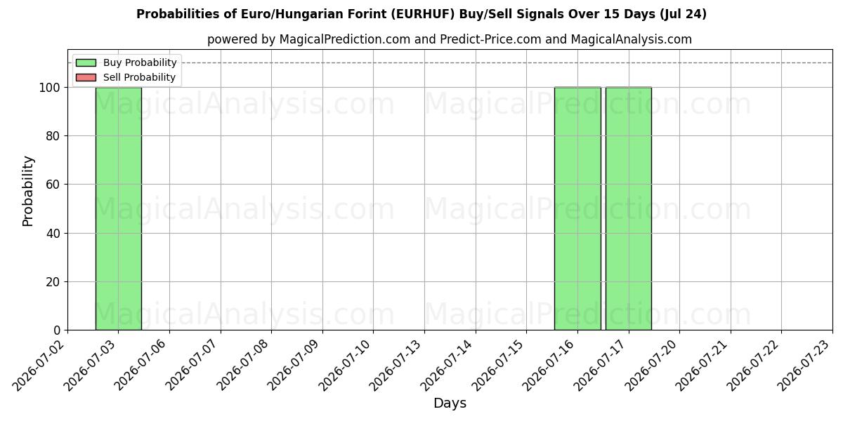 Probabilities of Euro/ungarischer Forint (EURHUF) Buy/Sell Signals Using Several AI Models Over 5 Days (24 Jul) 