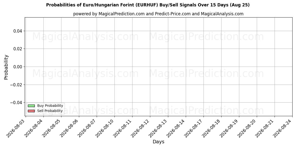 Probabilities of Euro/ungerska forint (EURHUF) Buy/Sell Signals Using Several AI Models Over 5 Days (25 Aug) 