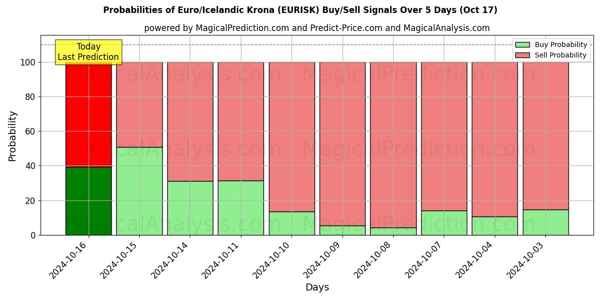 Probabilities of Euro/Isländische Krone (EURISK) Buy/Sell Signals Using Several AI Models Over 5 Days (17 Oct) 