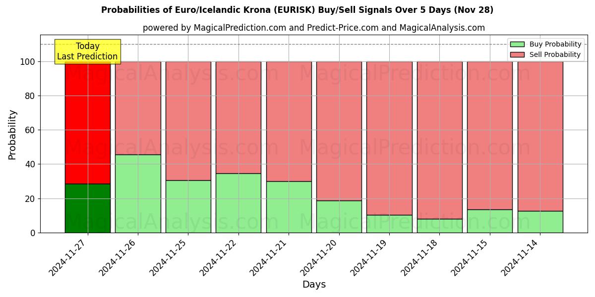 Probabilities of Euro/Icelandic Krona (EURISK) Buy/Sell Signals Using Several AI Models Over 5 Days (28 Nov) 