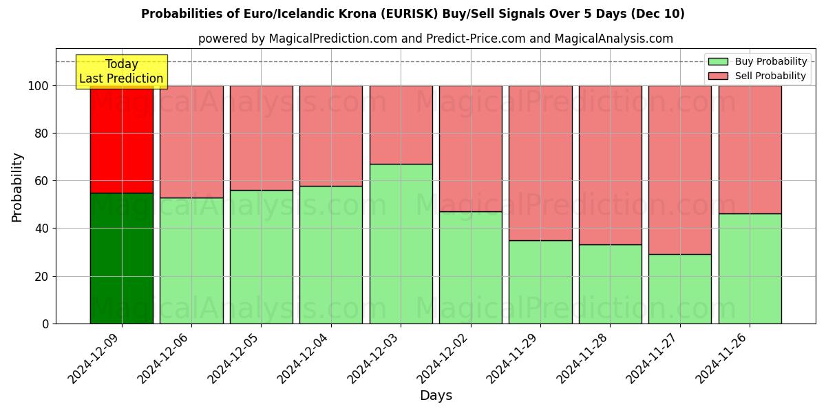 Probabilities of Euro/İzlanda Kronu (EURISK) Buy/Sell Signals Using Several AI Models Over 5 Days (10 Dec) 