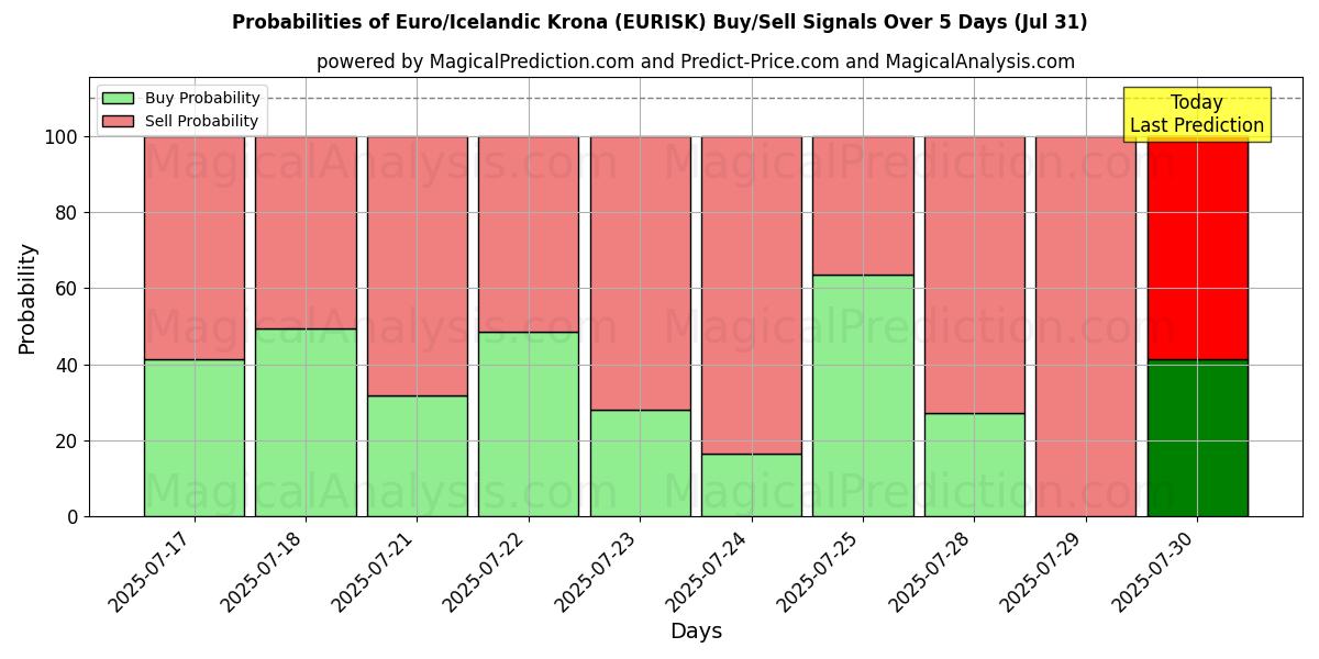 Probabilities of Euro/Corona islandese (EURISK) Buy/Sell Signals Using Several AI Models Over 5 Days (30 Jul) 