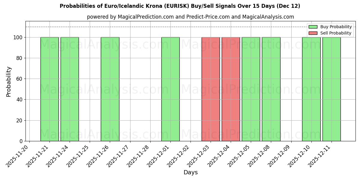 Probabilities of Euro/corona islandesa (EURISK) Buy/Sell Signals Using Several AI Models Over 5 Days (12 Dec) 