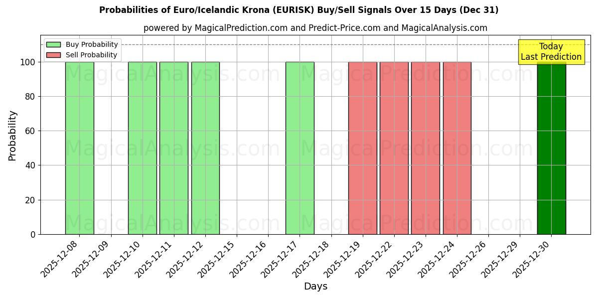 Probabilities of Euro/Icelandic Krona (EURISK) Buy/Sell Signals Using Several AI Models Over 5 Days (31 Dec) 