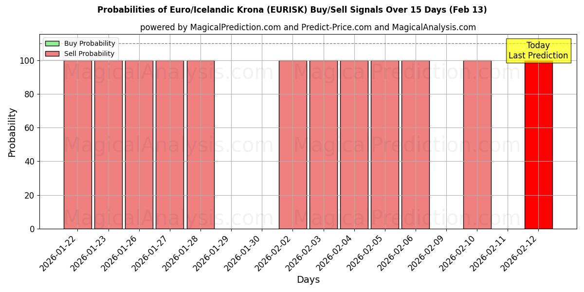 Probabilities of Euro/Icelandic Krona (EURISK) Buy/Sell Signals Using Several AI Models Over 5 Days (13 Feb) 