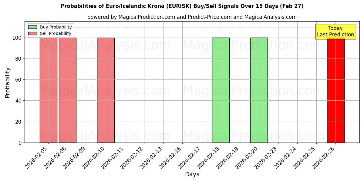 Probabilities of Euro/Icelandic Krona (EURISK) Buy/Sell Signals Using Several AI Models Over 5 Days (27 Feb) 