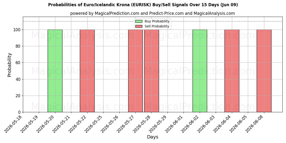 Probabilities of Евро/Исландская крона (EURISK) Buy/Sell Signals Using Several AI Models Over 5 Days (09 Jun) 