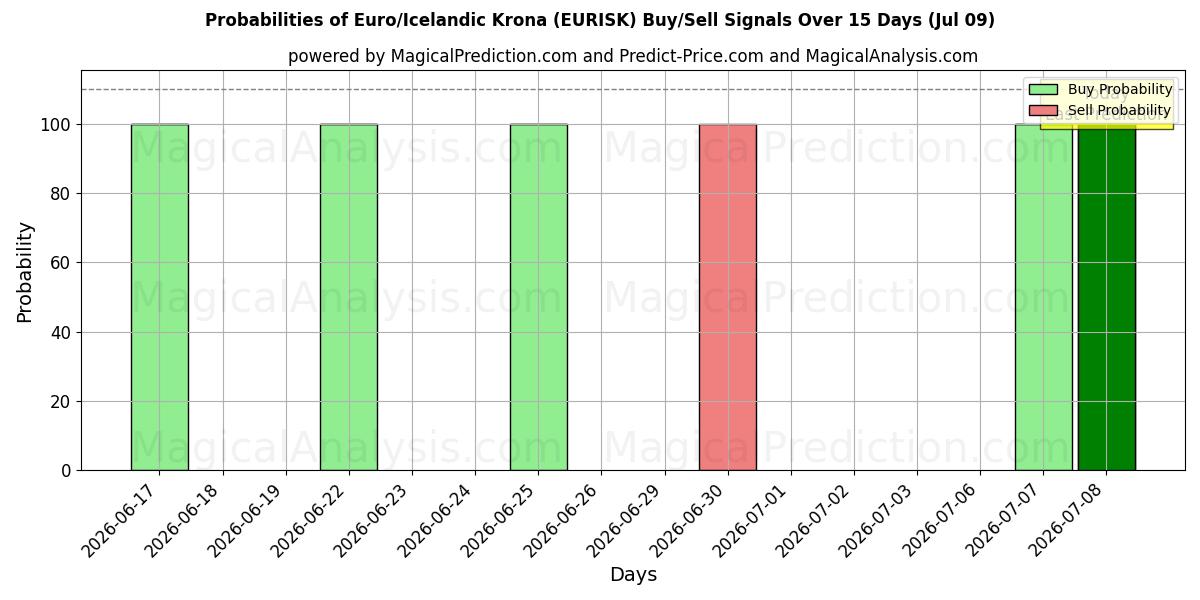 Probabilities of Euro/Icelandic Krona (EURISK) Buy/Sell Signals Using Several AI Models Over 5 Days (09 Jul) 