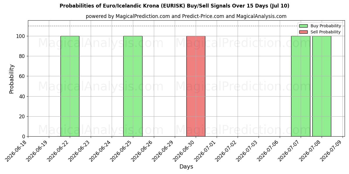 Probabilities of Euro/Islannin kruunu (EURISK) Buy/Sell Signals Using Several AI Models Over 5 Days (10 Jul) 