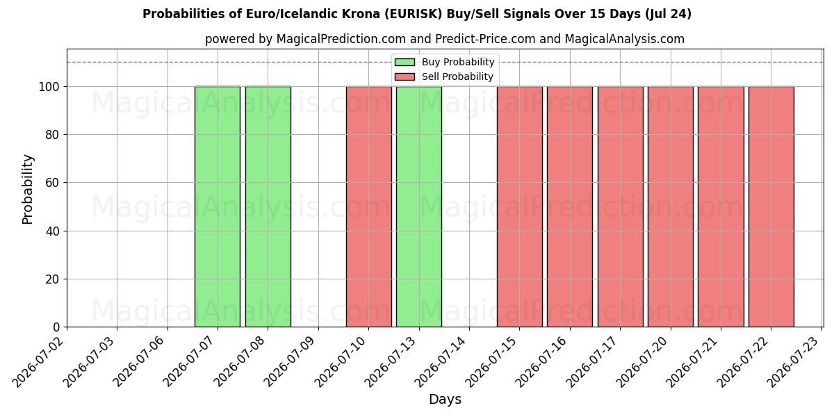 Probabilities of Евро/Исландская крона (EURISK) Buy/Sell Signals Using Several AI Models Over 5 Days (24 Jul) 