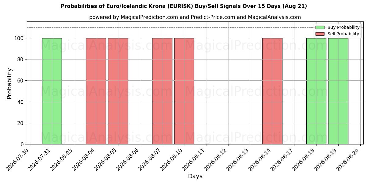 Probabilities of Euro/Icelandic Krona (EURISK) Buy/Sell Signals Using Several AI Models Over 5 Days (21 Aug) 