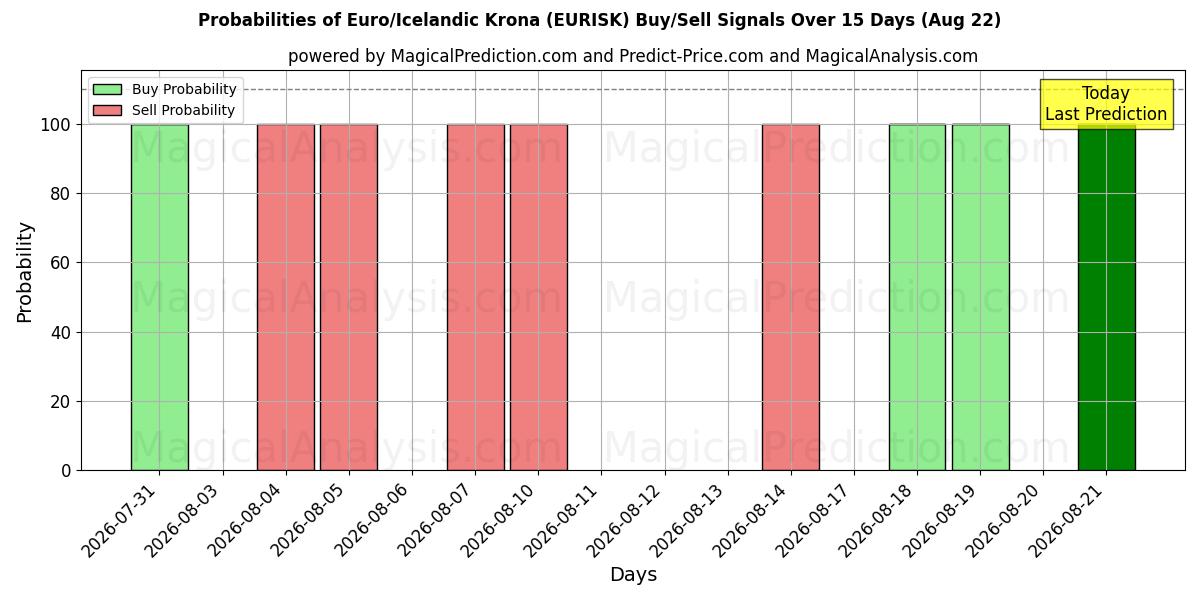 Probabilities of 欧元/冰岛克朗 (EURISK) Buy/Sell Signals Using Several AI Models Over 5 Days (22 Aug) 