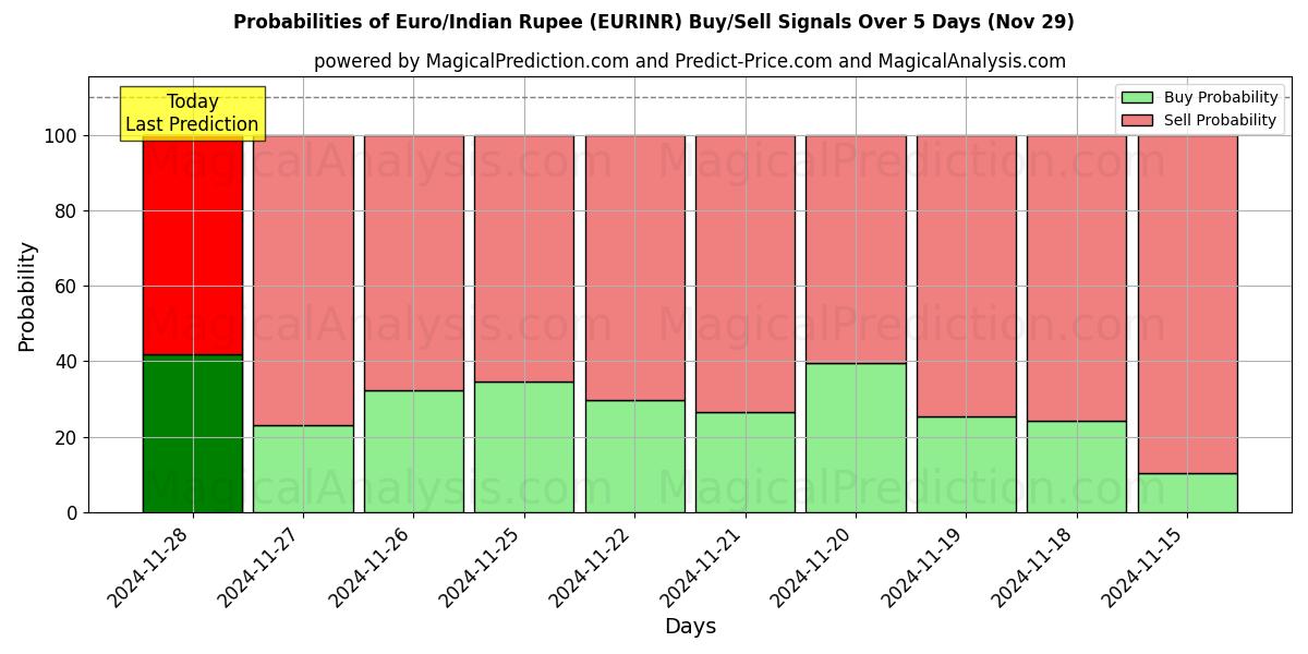 Probabilities of Euro/Indian Rupee (EURINR) Buy/Sell Signals Using Several AI Models Over 5 Days (29 Nov) 