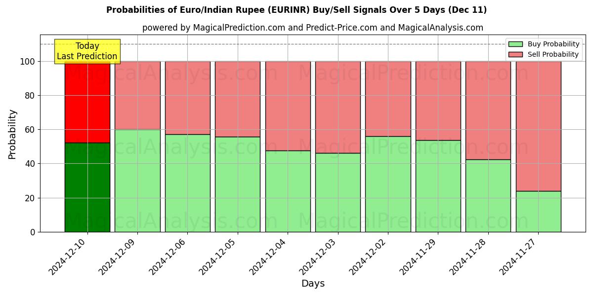 Probabilities of Euro/Hindistan Rupisi (EURINR) Buy/Sell Signals Using Several AI Models Over 5 Days (11 Dec) 