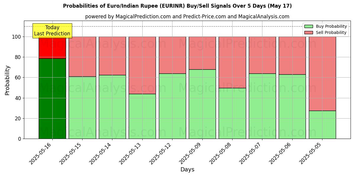 Probabilities of Euro/Indisk Rupee (EURINR) Buy/Sell Signals Using Several AI Models Over 5 Days (17 May) 