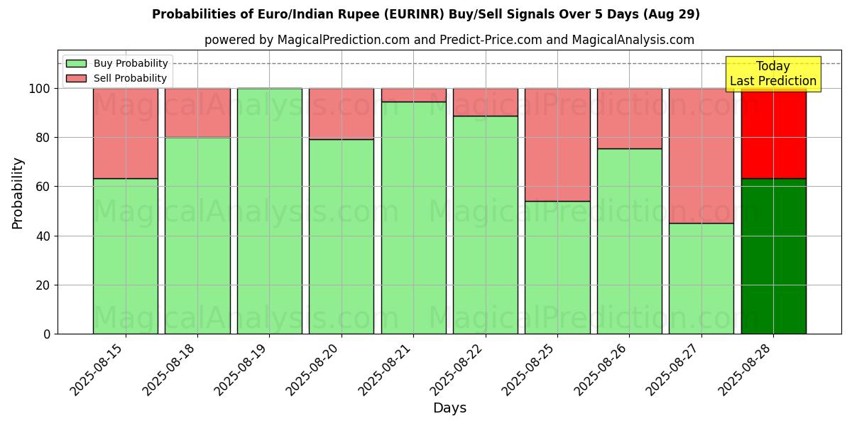 Probabilities of Euro/Indian Rupee (EURINR) Buy/Sell Signals Using Several AI Models Over 5 Days (29 Aug) 
