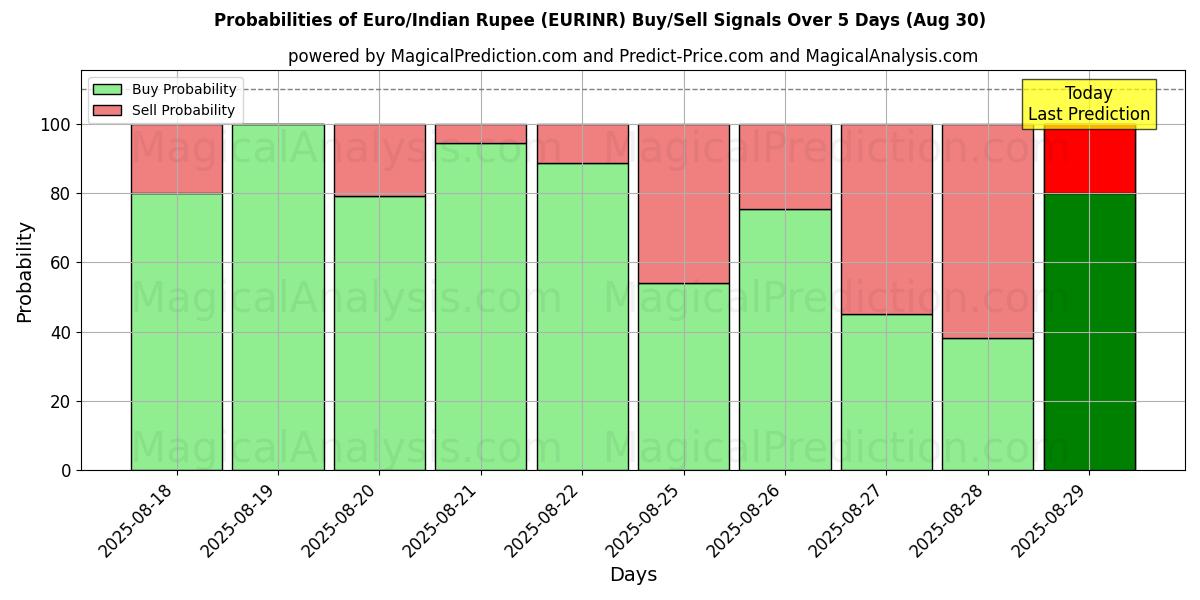 Probabilities of 欧元/印度卢比 (EURINR) Buy/Sell Signals Using Several AI Models Over 5 Days (30 Aug) 