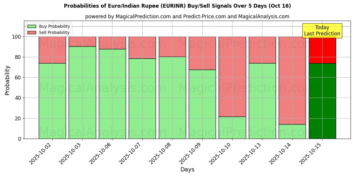 Probabilities of Euro/Indian Rupee (EURINR) Buy/Sell Signals Using Several AI Models Over 10 Days (16 Oct) Probabilities of Euro/Indian Rupee (EURINR) Buy/Sell Signals Using Several AI Models Over 5 Days (16 Oct)