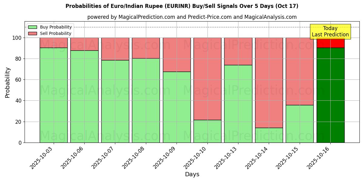 यूरो/भारतीय रुपया (EURINR) खरीद/विक्रय सिग्नल की संभावनाएँ विभिन्न एआई मॉडलों का उपयोग करते हुए 10 दिनों के दौरान (17 Oct) Probabilities of यूरो/भारतीय रुपया (EURINR) Buy/Sell Signals Using Several AI Models Over 5 Days (17 Oct)