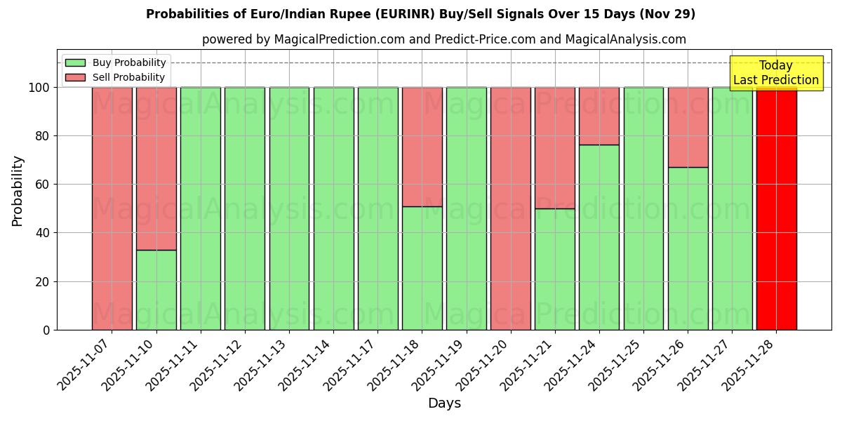 Probabilities of Euro/Indian Rupee (EURINR) Buy/Sell Signals Using Several AI Models Over 5 Days (29 Nov) 