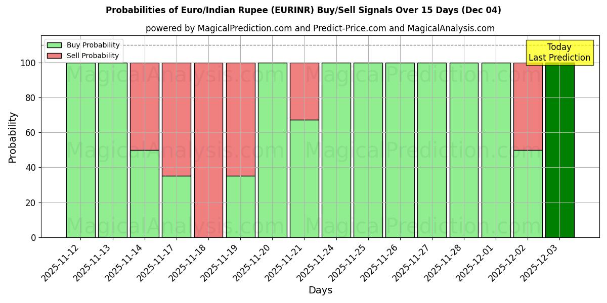Probabilities of यूरो/भारतीय रुपया (EURINR) Buy/Sell Signals Using Several AI Models Over 5 Days (04 Dec) 