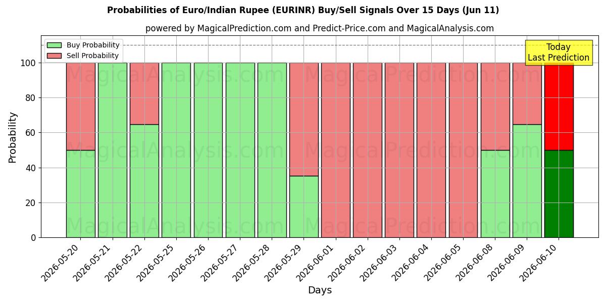 Probabilities of ユーロ/インドルピー (EURINR) Buy/Sell Signals Using Several AI Models Over 5 Days (11 Jun) 