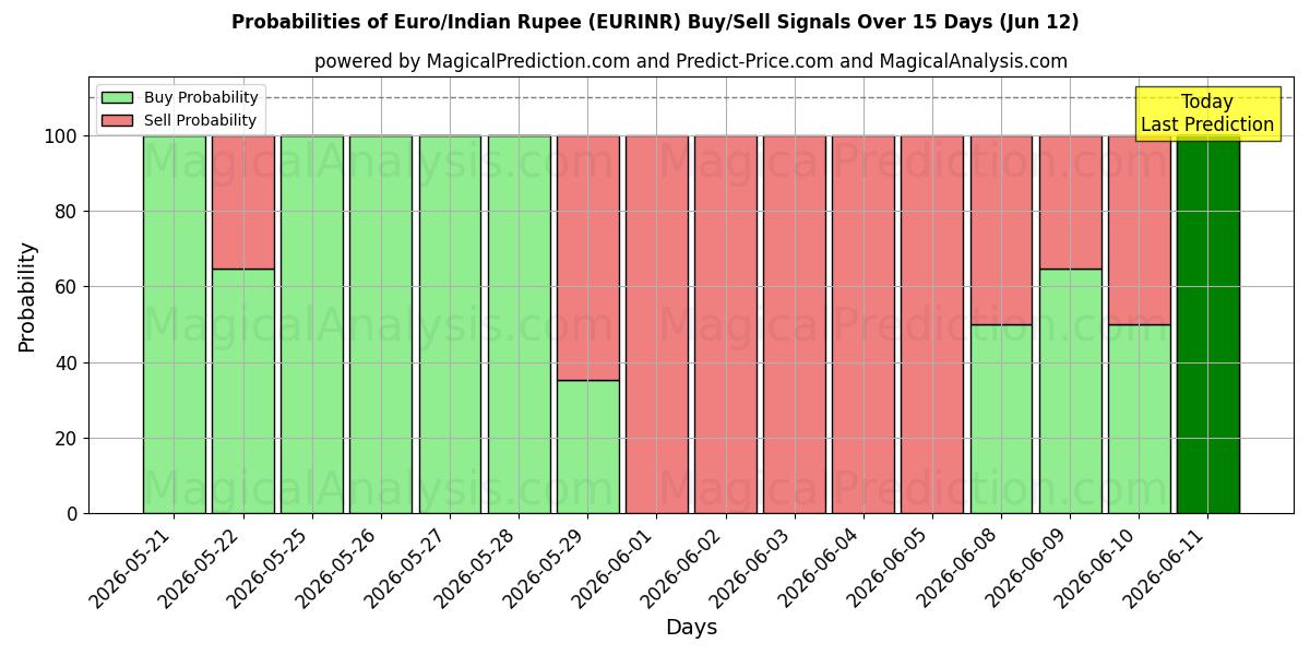 Probabilities of Euro/Rupia indiana (EURINR) Buy/Sell Signals Using Several AI Models Over 5 Days (12 Jun) 